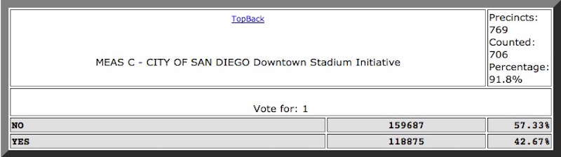 Illustration for article titled San Diego Stands Tall, Tells The Chargers To Fuck Off